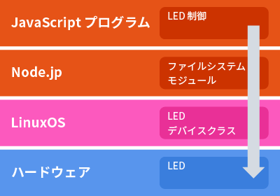 JavaScriptプログラム～ハードウェア