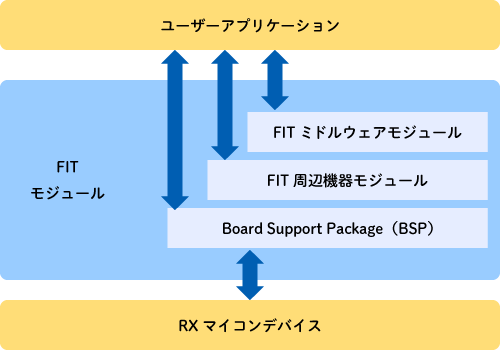 ユーザーアプリケーション、FITモジュール、RXマイコンデバイス