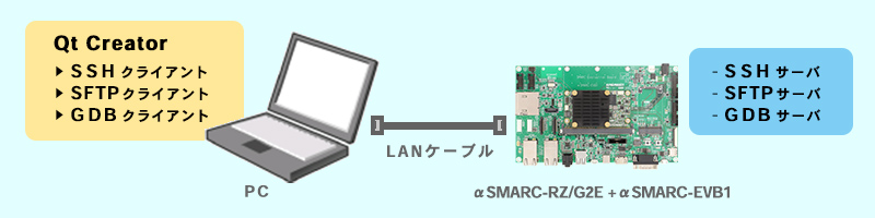 PC「Qt Creator_SSH, SFTP, GDBクライアント」- aSMARC-RZG2E「SSH, SFTP, GDBサーバ」