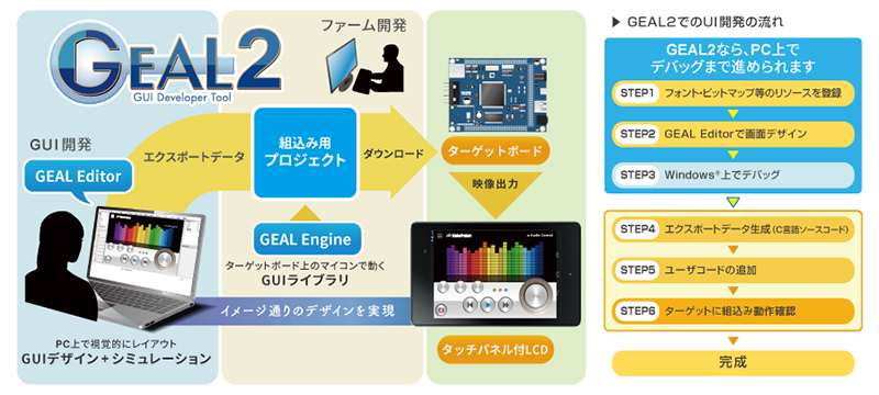 「GEAL2」を利用した開発のイメージ