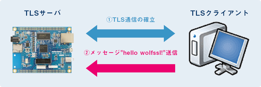 サンプルプログラムの通信データイメージ