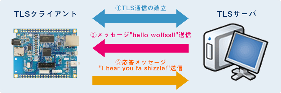 サンプルプログラムの通信データイメージ