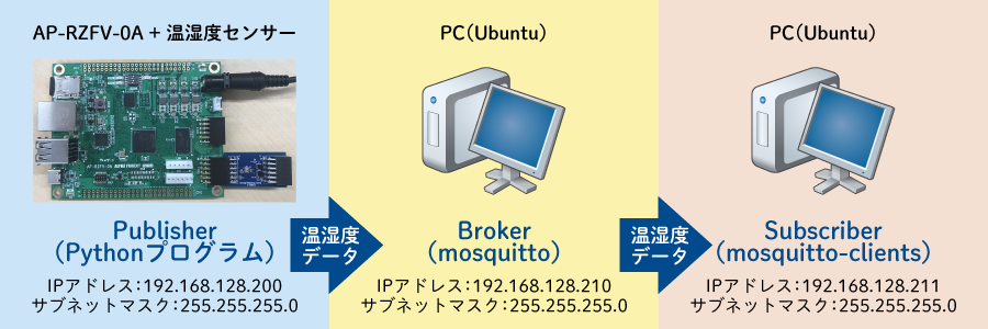 温湿度データ