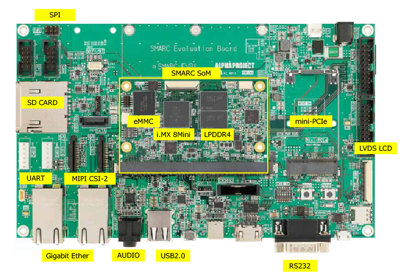 SMARCキャリアボードの「αSMARC-EVB1」と組み合わせた時の構成