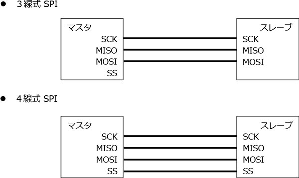 マスタとスレーブの接続図の例