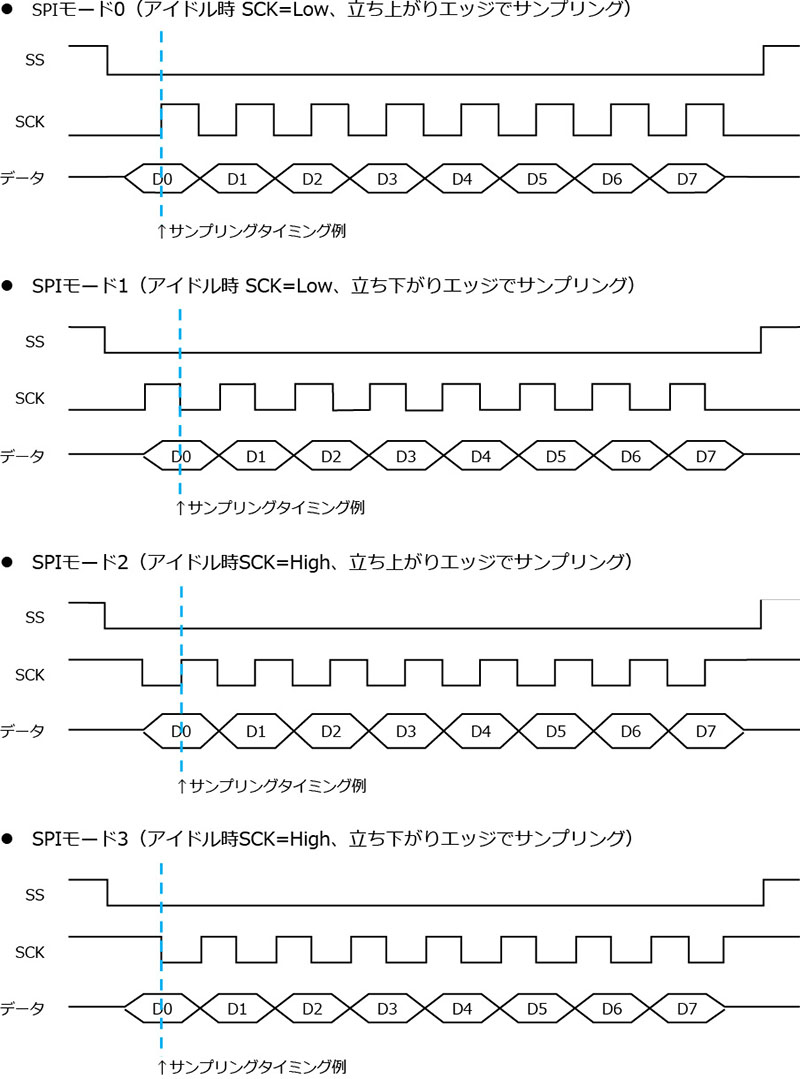 SPI動作モードの例