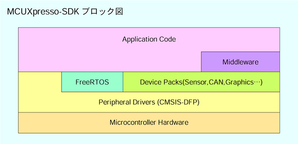 MCUXpresso SDKブロック図