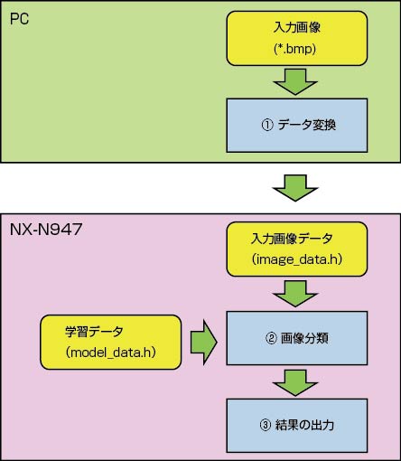 処理の流れ