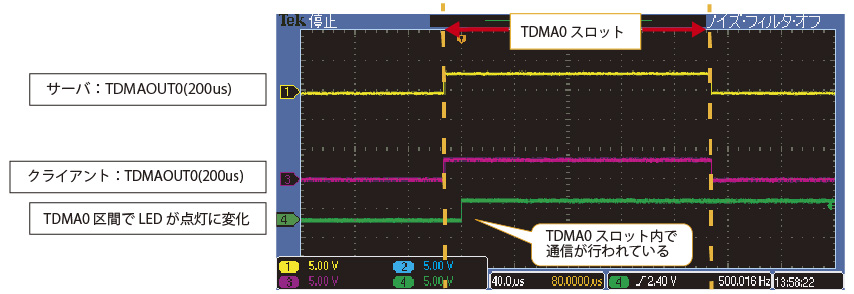 TDMAの併用