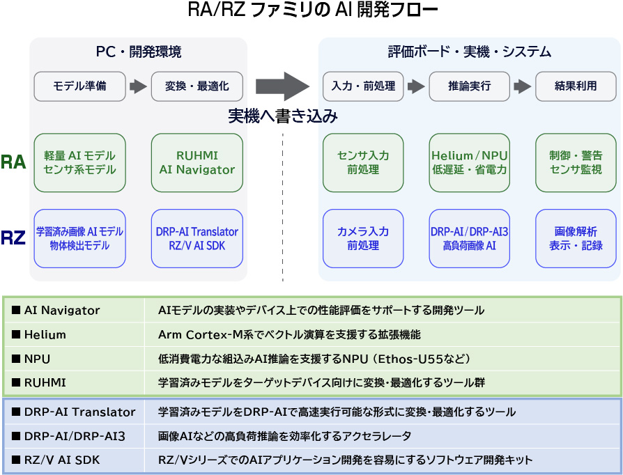 RA/RZファミリのAI開発フロー