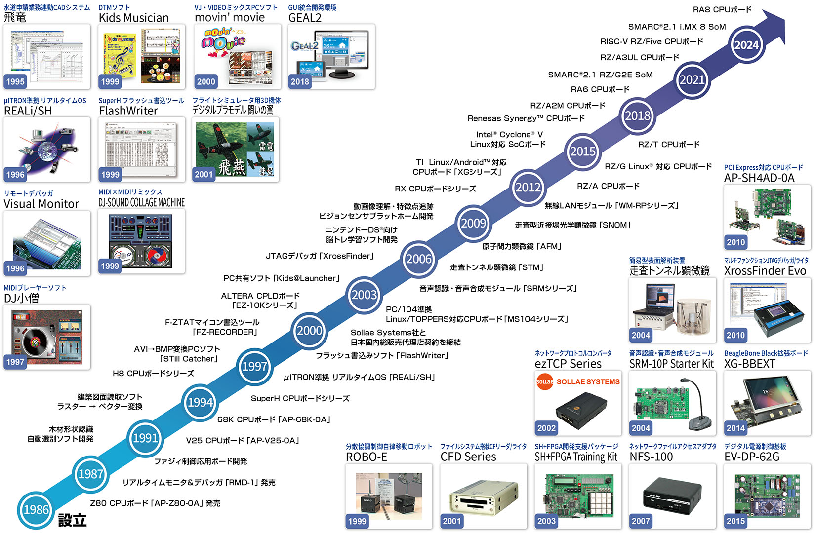 沿革 製品・技術のあゆみ