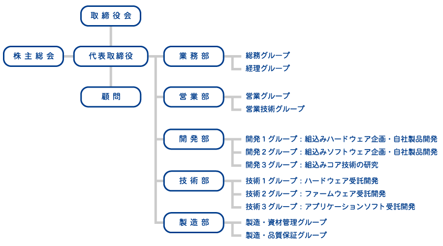 組織体系イメージ