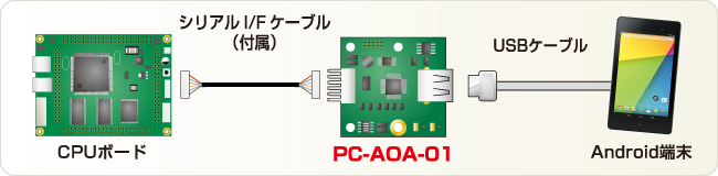 PC-AOA-01シリアルインタフェース接続例