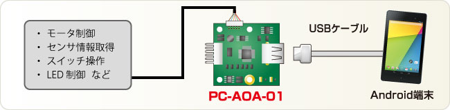 PC-AOA-01シリアルインタフェース以外接続例