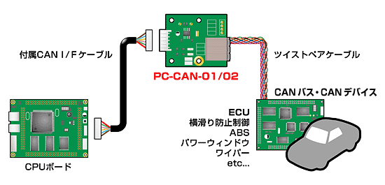 PC-CAN-01/02使用例