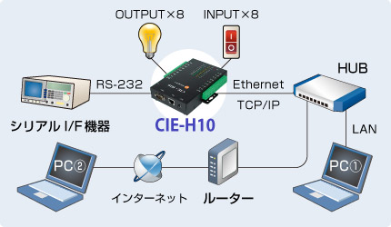 CIE-H10使用例