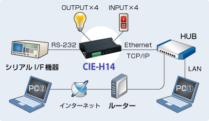 CIE-H10使用例