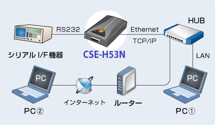 ezTCP - CSE-H53N