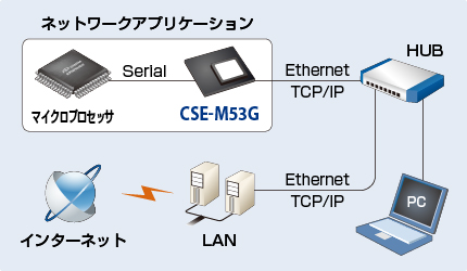 CSE-M53G接続例