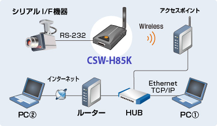 CSW-H85K使用例