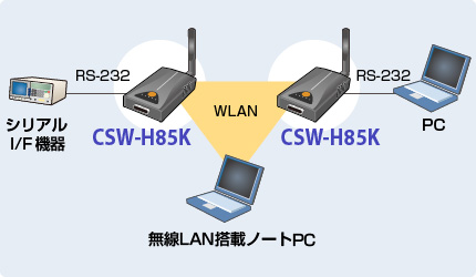 CSW-H85K使用例