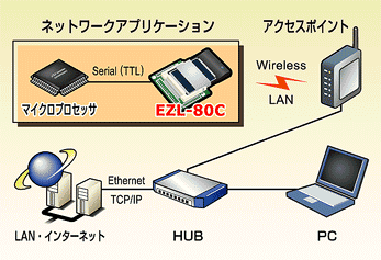 EZL-80C使用例