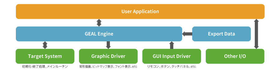 User Application、GEAL Engine…