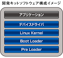 開発キットソフトウェア構成イメージ