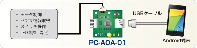 PC-AOA-01シリアルインタフェース以外接続例