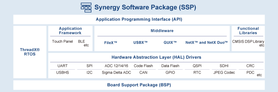 Synergy Software Package